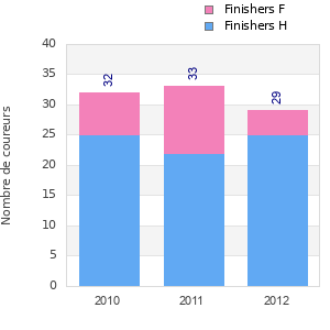 Finisher history