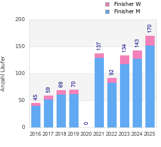 Finisher history