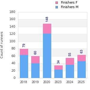 Finisher history