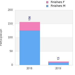 Finisher history