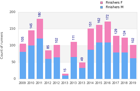 Finisher history