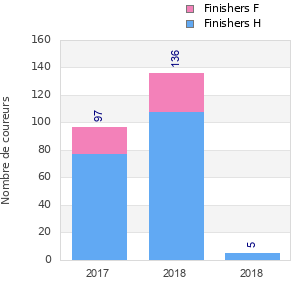 Finisher history