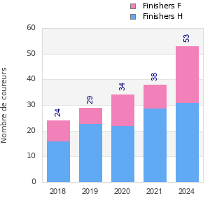 Finisher history
