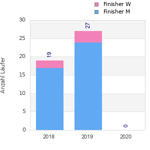 Finisher history