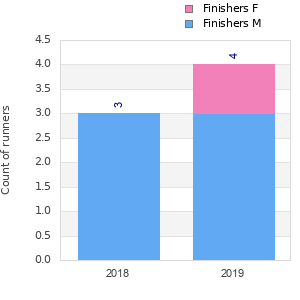 Finisher history