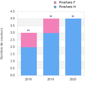 Finisher history
