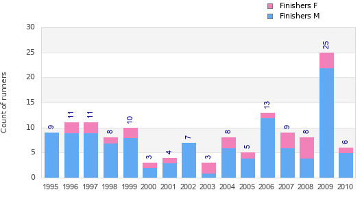 Finisher history
