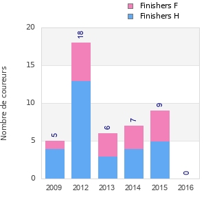 Finisher history