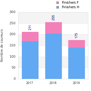 Finisher history