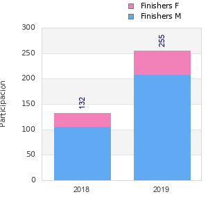 Finisher history
