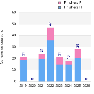 Finisher history