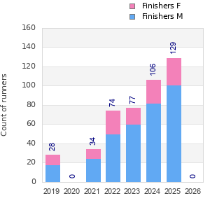 Finisher history