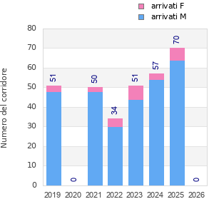 Finisher history