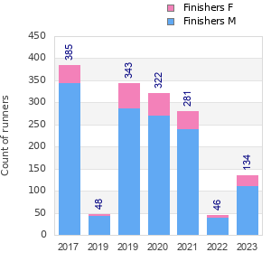 Finisher history