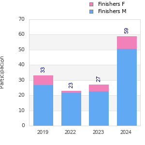 Finisher history