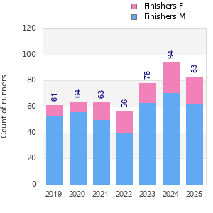 Finisher history