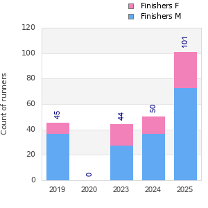 Finisher history