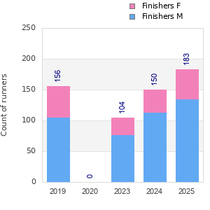 Finisher history