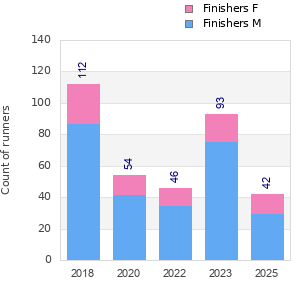 Finisher history