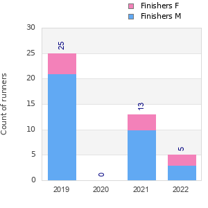 Finisher history