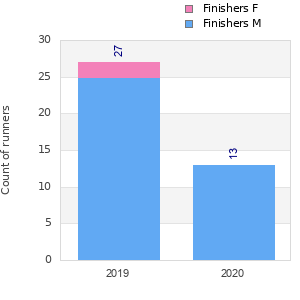 Finisher history
