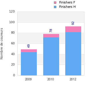 Finisher history