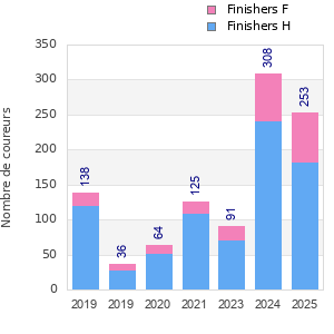 Finisher history