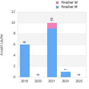 Finisher history