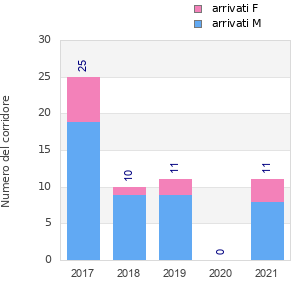 Finisher history