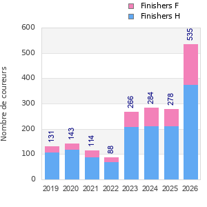 Finisher history