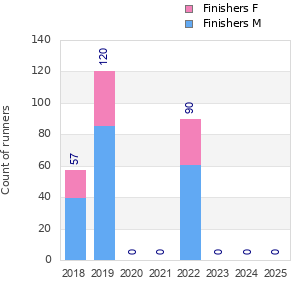 Finisher history