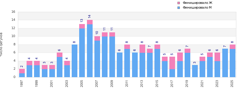 Finisher history