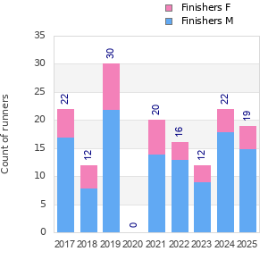 Finisher history