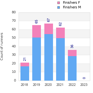 Finisher history