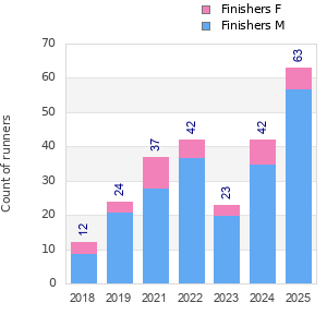 Finisher history