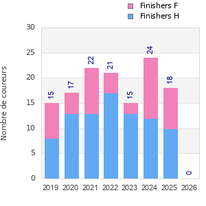 Finisher history