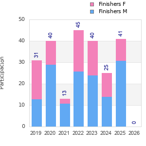 Finisher history