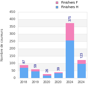 Finisher history