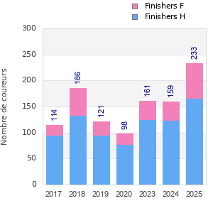 Finisher history