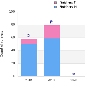 Finisher history