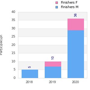 Finisher history