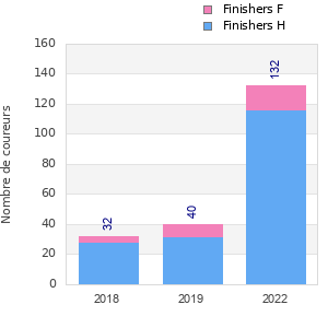 Finisher history
