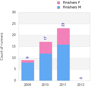 Finisher history