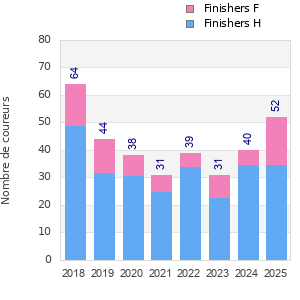 Finisher history