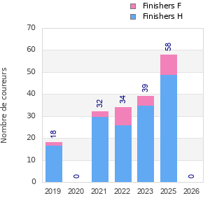 Finisher history