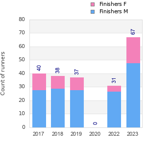 Finisher history