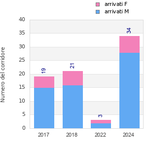 Finisher history