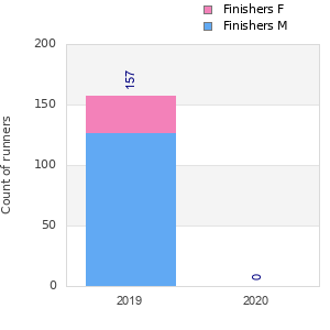 Finisher history