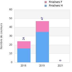 Finisher history