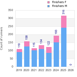 Finisher history